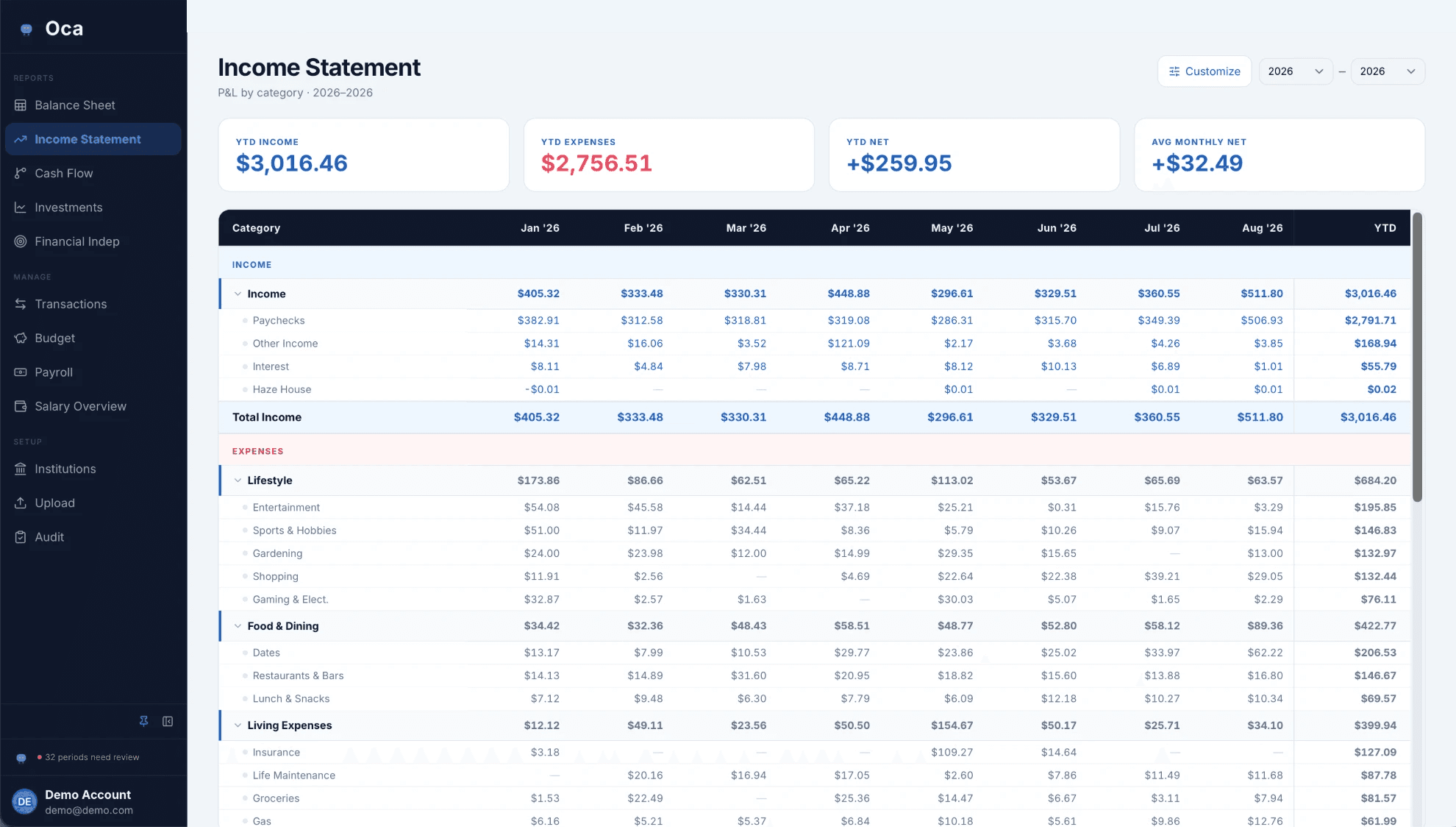 Income statement pivot table with expense categories down the side, one column per month, and a year-to-date total column.